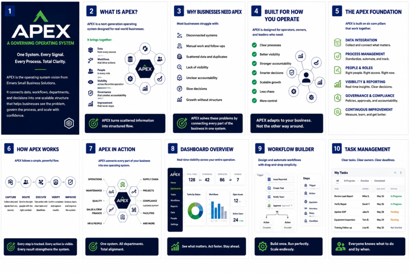 Apex AOS — What It Is, Why Businesses Need It, Foundation, How It Works, Dashboard, Workflow Builder, Task Management