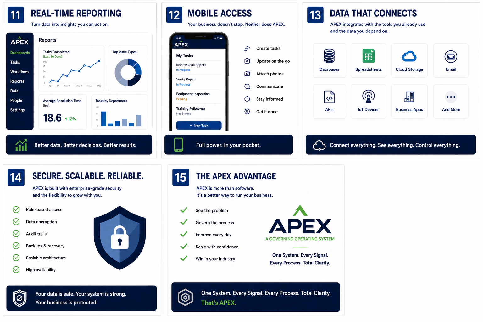 Apex AOS — Real-Time Reporting, Mobile Access, Data Connections, Secure & Scalable, The Apex Advantage
