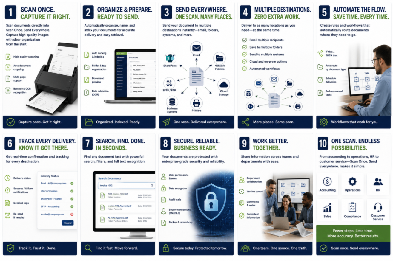 Scan Once Send Everywhere — Scan, Organize, Send Everywhere, Multiple Destinations, Automate the Flow, Track Delivery, Search & Find, Secure & Reliable, Work Better Together, One Scan Endless Possibilities