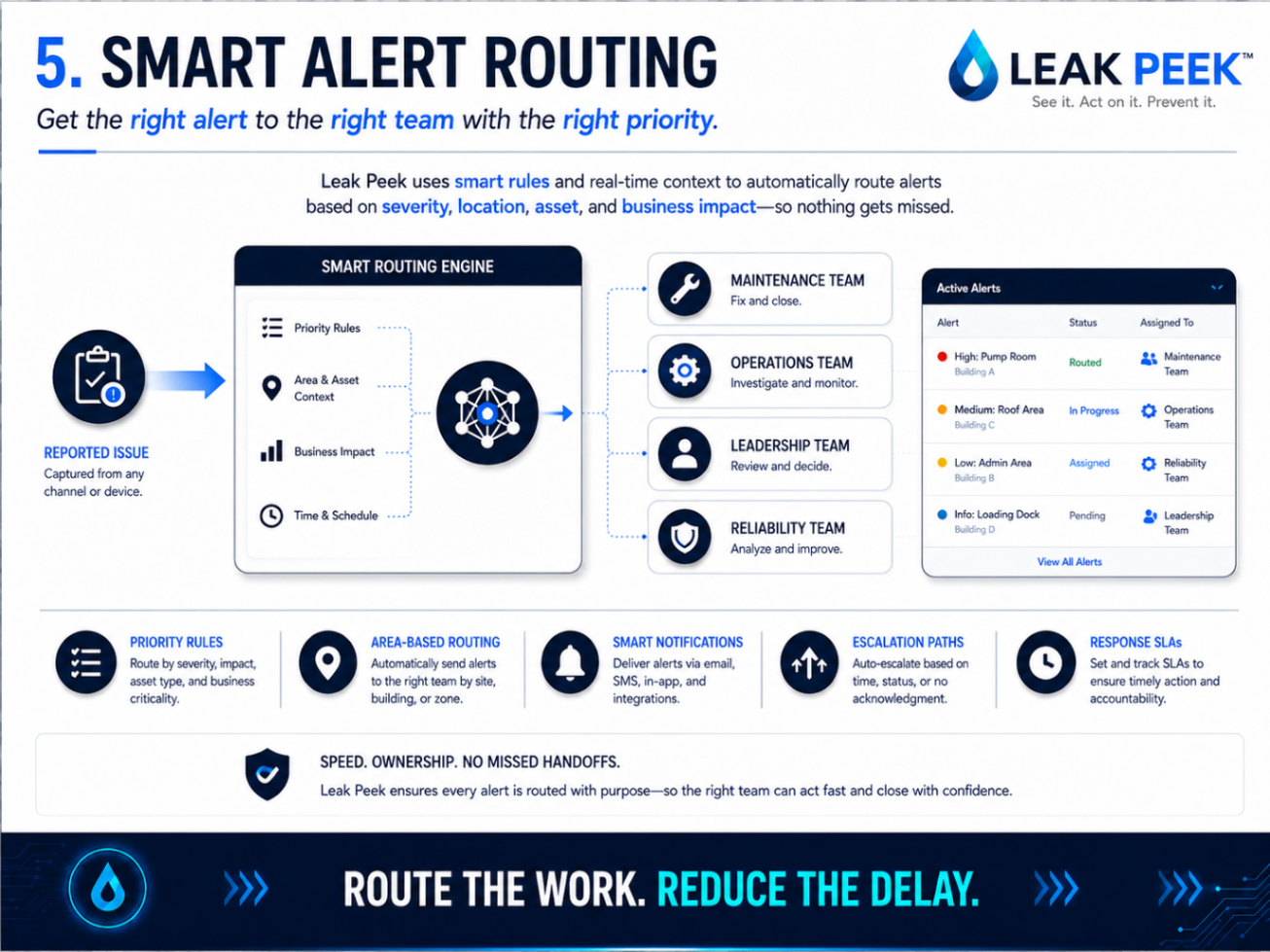 Prevent Repeat Issues — Use history and patterns to reduce recurring leak events